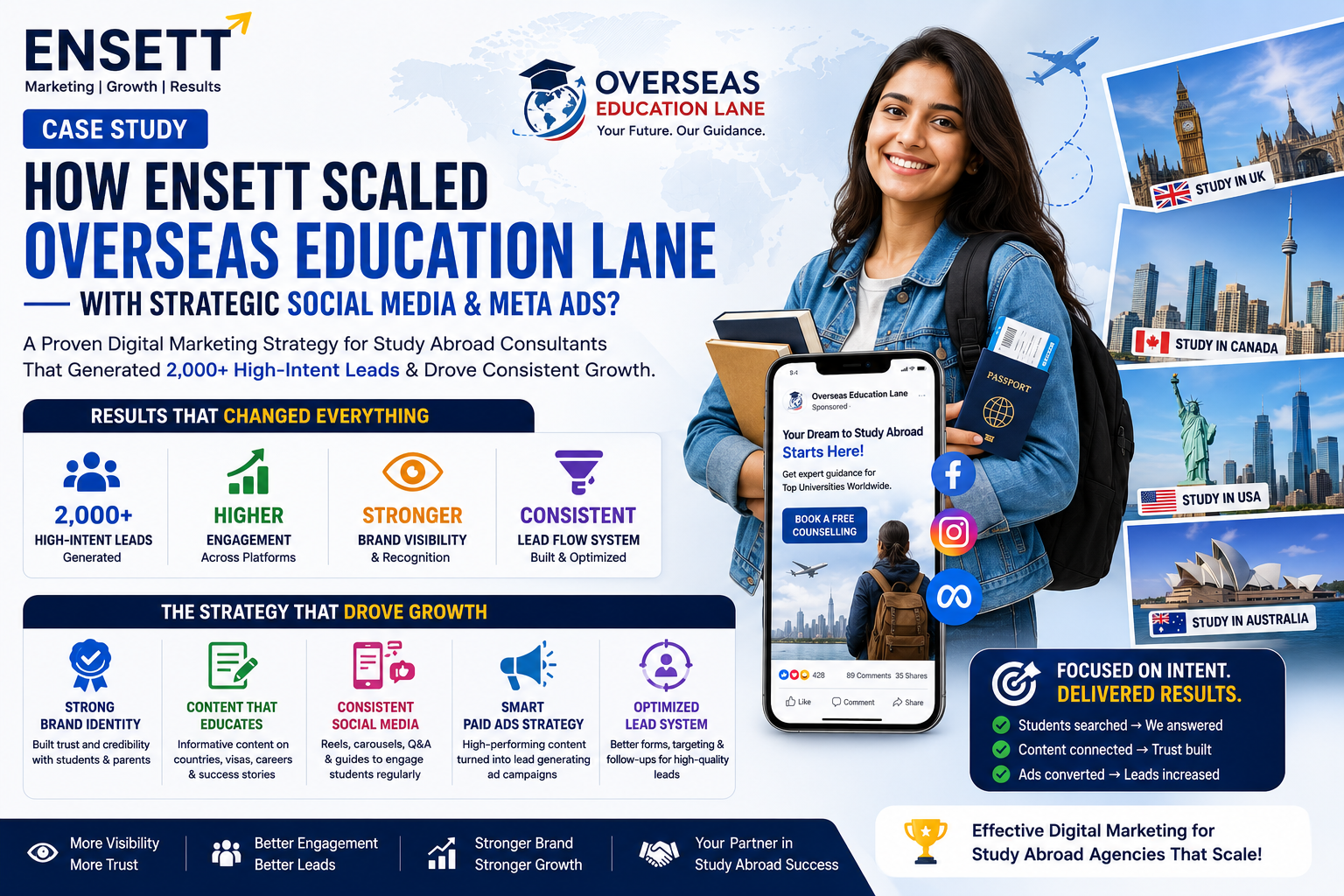 Case Study Education Consultant How ENSETT Scaled Overseas Education Lane with Strategic Social Media & Meta Ads?